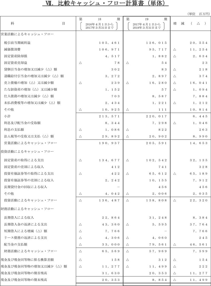 VII.比較キャッシュ・フロー計算書（単体）