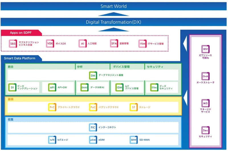 「Smart Data Platform」の全体像