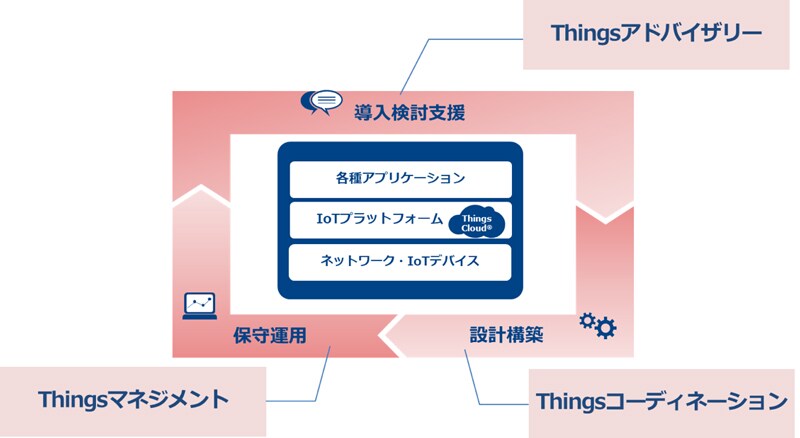 図：IoTシステムにおけるワンストップサポートのイメージ
