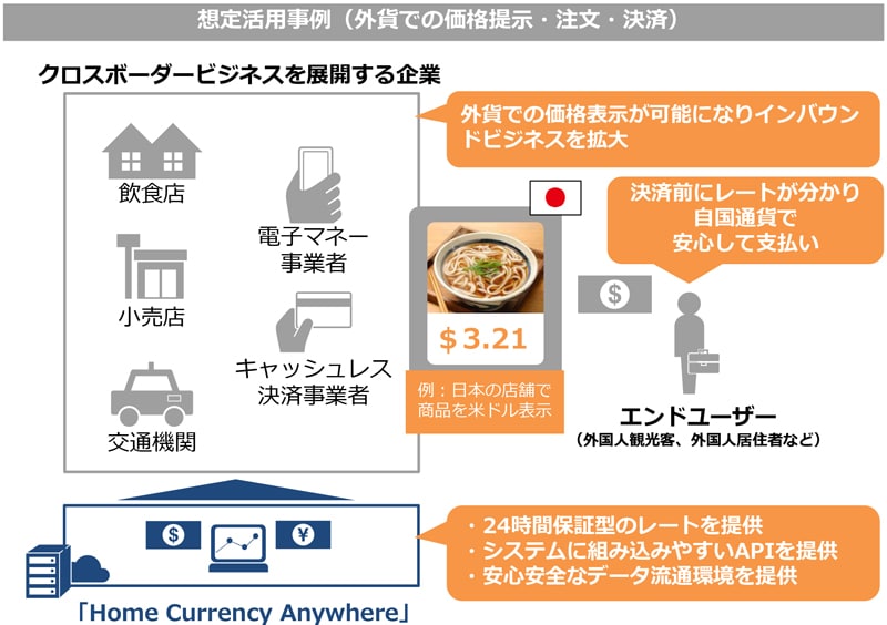 想定活用事例（外貨での価格提示・注文・決済）