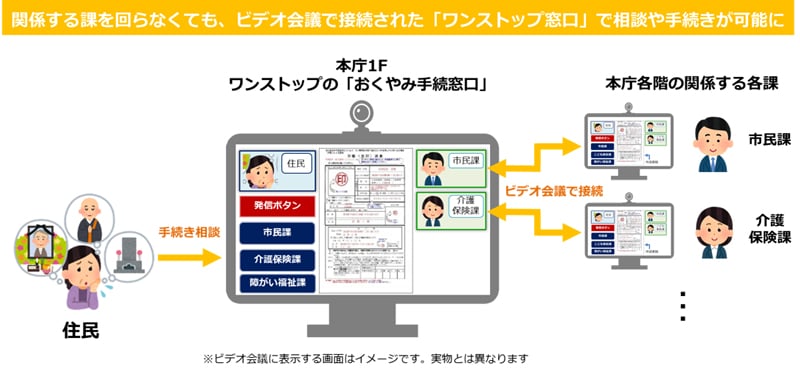 【「ワンストップ窓口」のイメージ図】