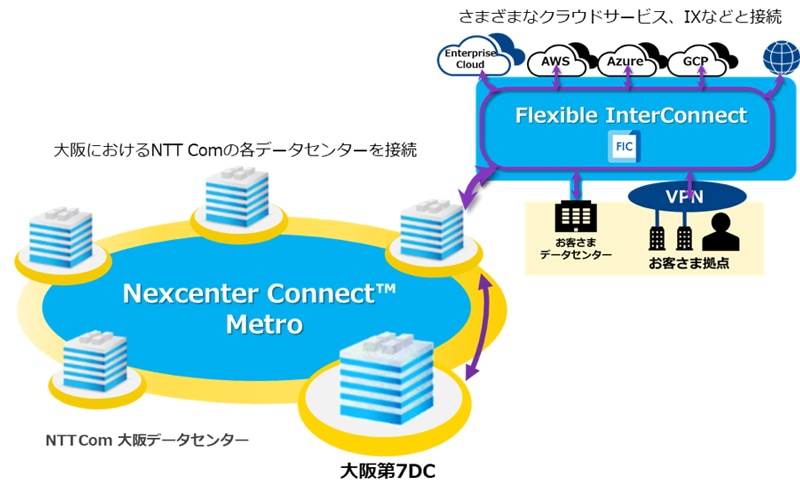 大阪第7DCを軸とするネットワーク活用イメー