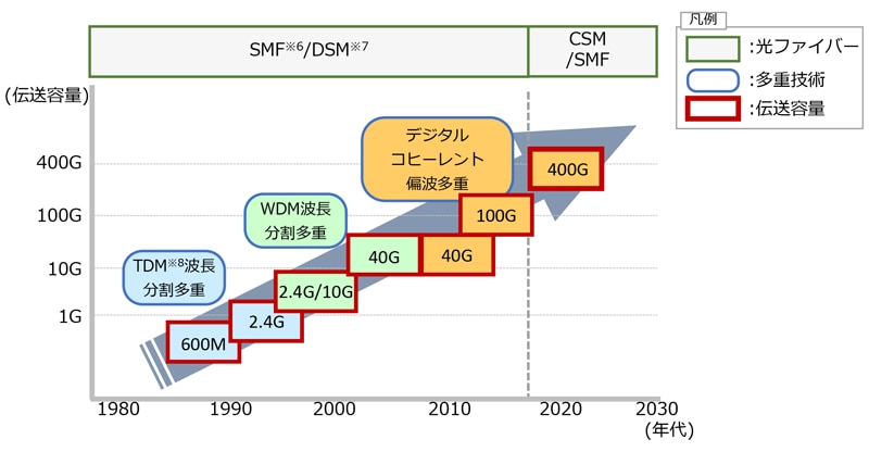 NTT Comにおける伝送基盤の変遷