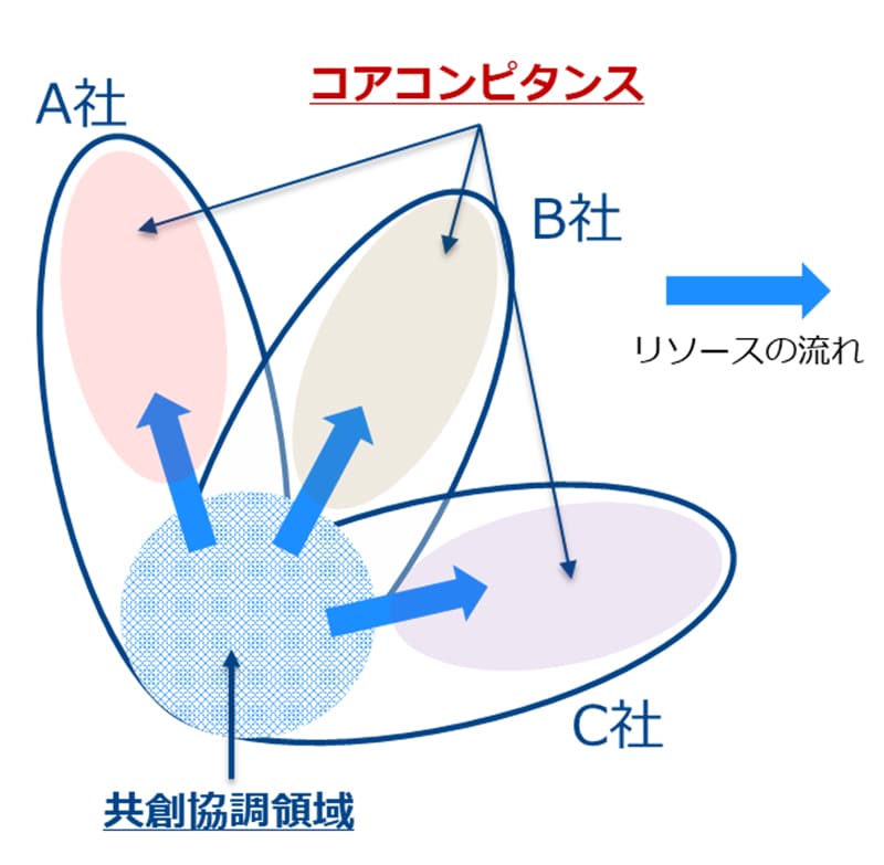 「Smart Factory」のターゲット領域