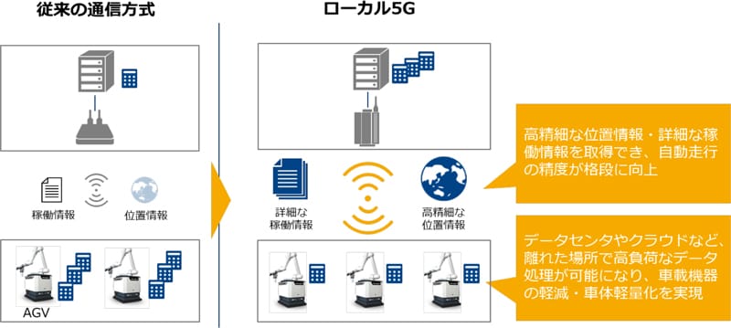 <ローカル5G活用により期待されるメリット>