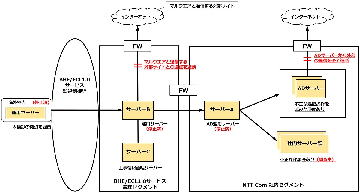 【発生事象概要図】