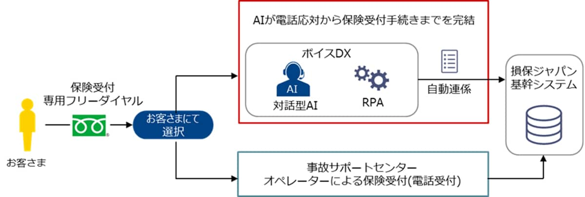 【対話型AIによる保険受付の流れのイメージ】