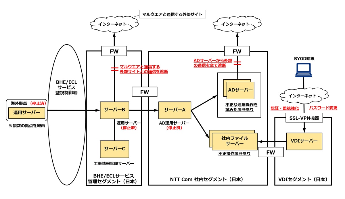 【発生事象概要図】