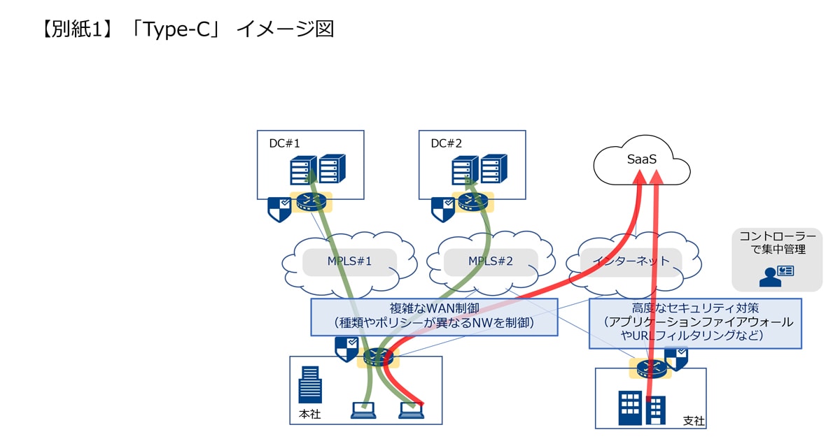 【別紙1】「Type-C」 イメージ図