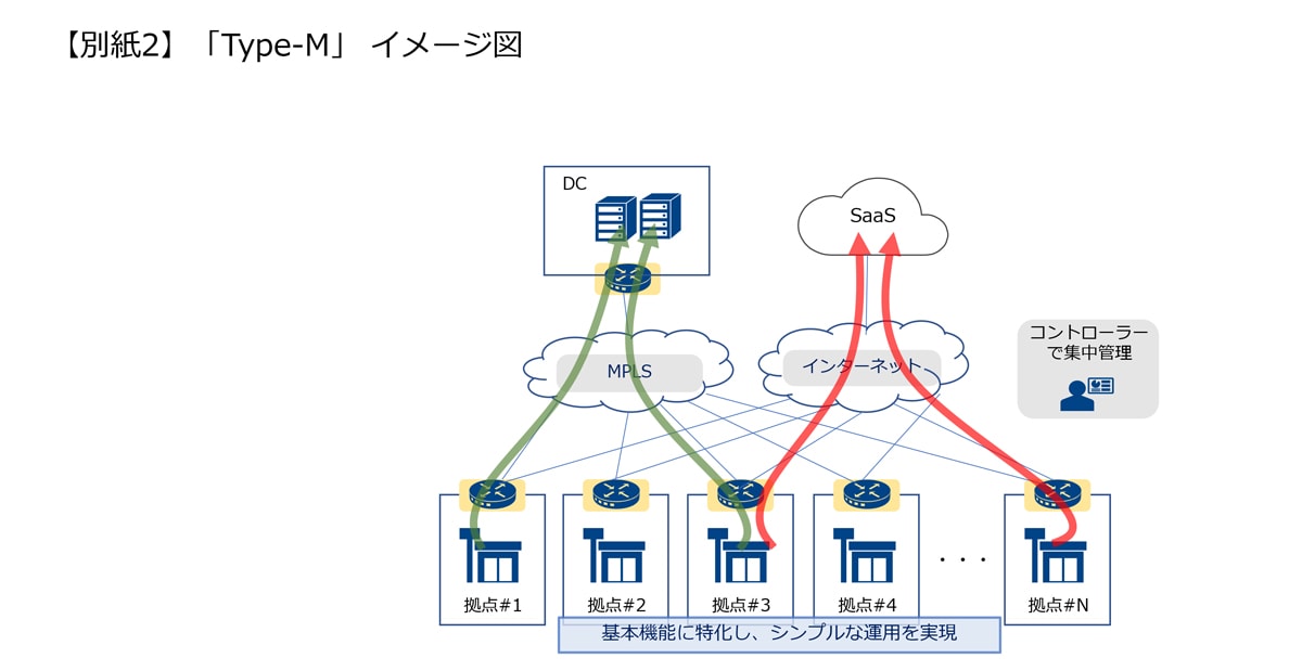 【別紙2】「Type-M」 イメージ図