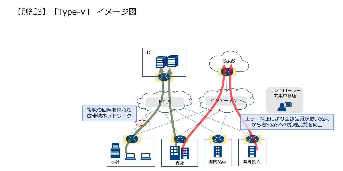 イ【別紙3】「Type-V」 イメージ図