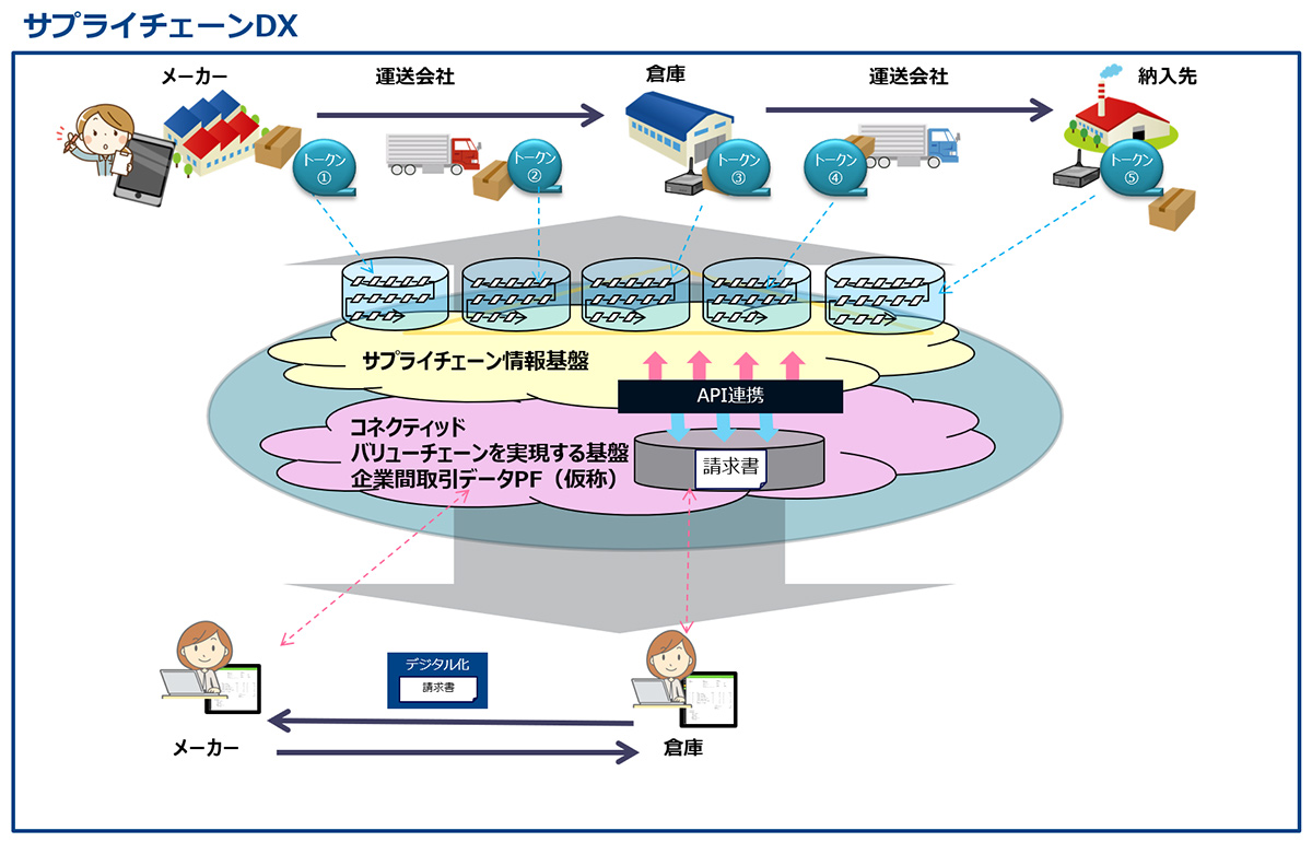 サプライチェーンDX