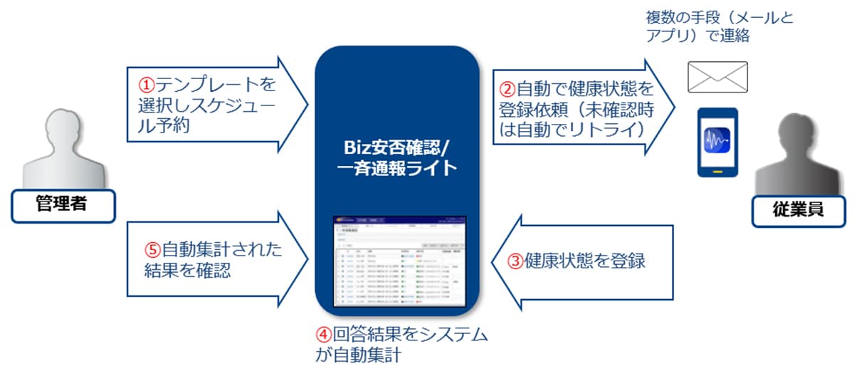 健康管理のイメージ