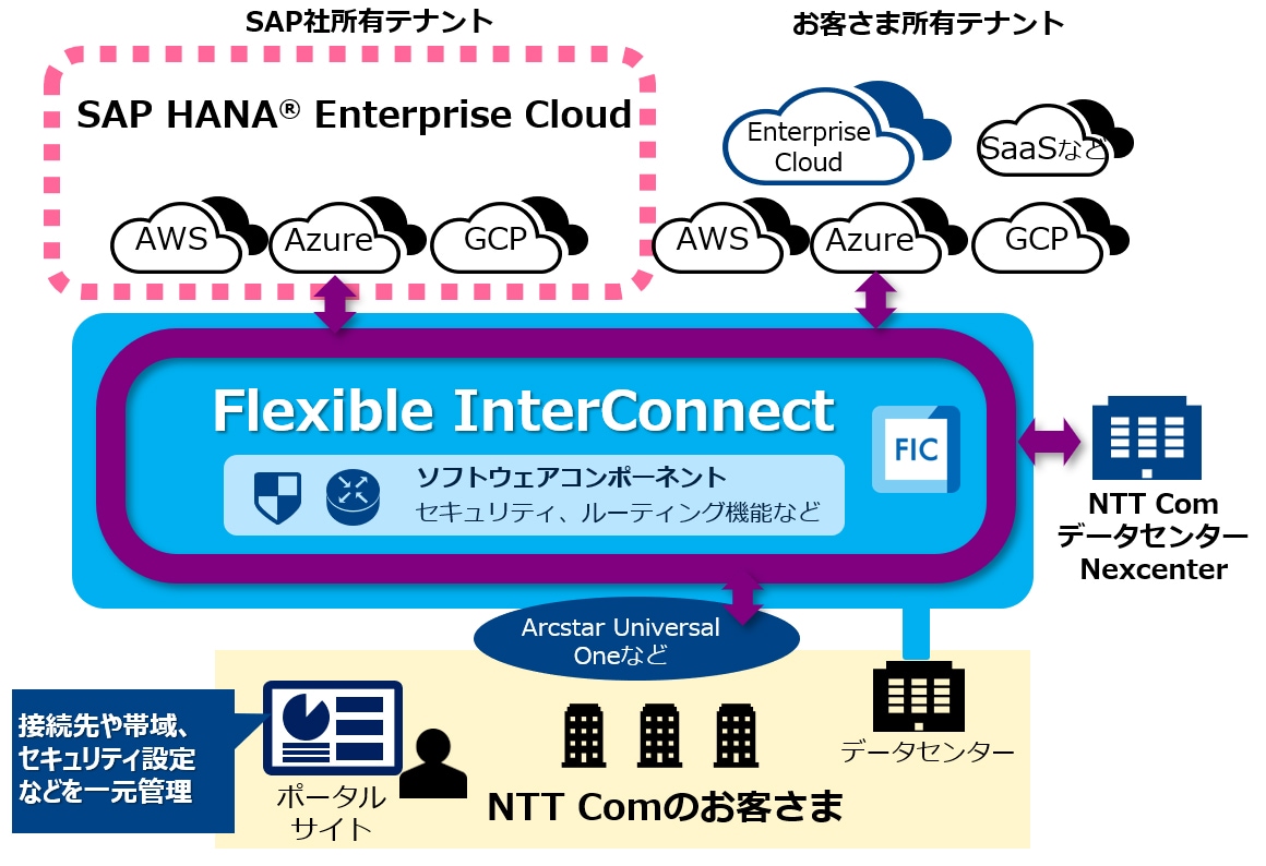 Flexible InterConnectイメージ