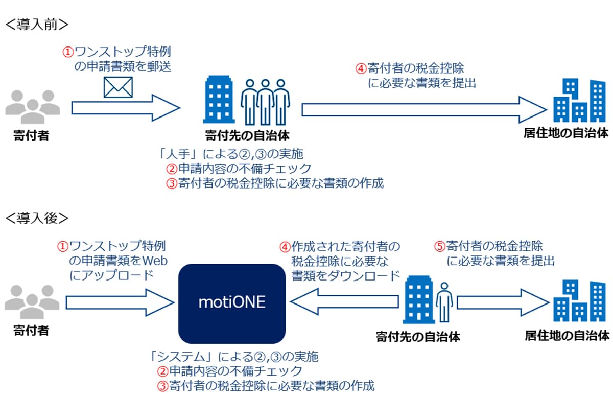 【本ソリューション導入前後のプロセス】