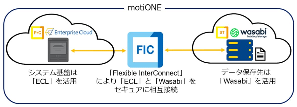 【本ソリューションのシステム構成イメージ】