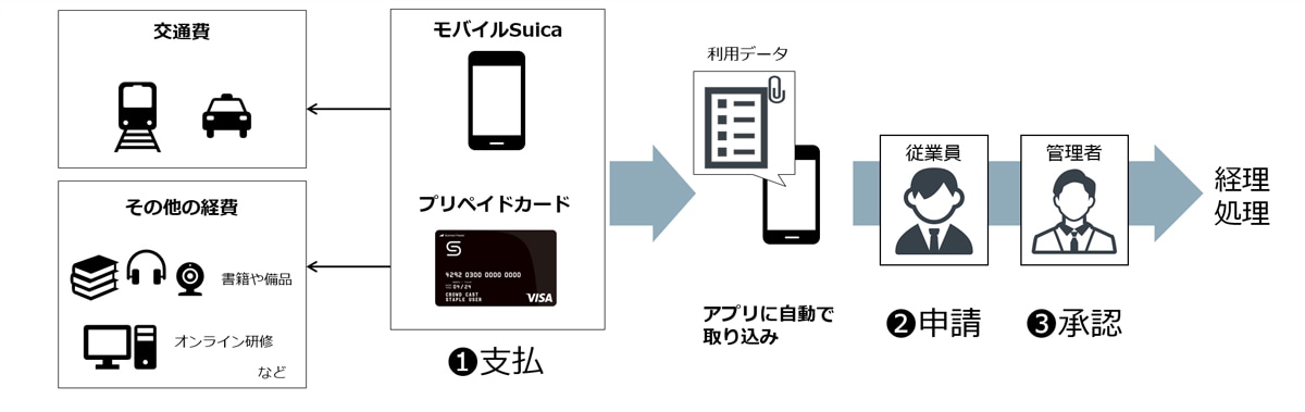 ＜「SmartGo™ Staple」の利用イメージ＞