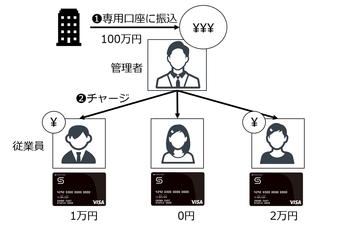 ＜法人用プリペイドカードの仕組み (金額は一例)＞
