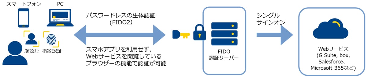 FIDO2を利用した認証のイメージ (シングルサインオンと併用する場合)