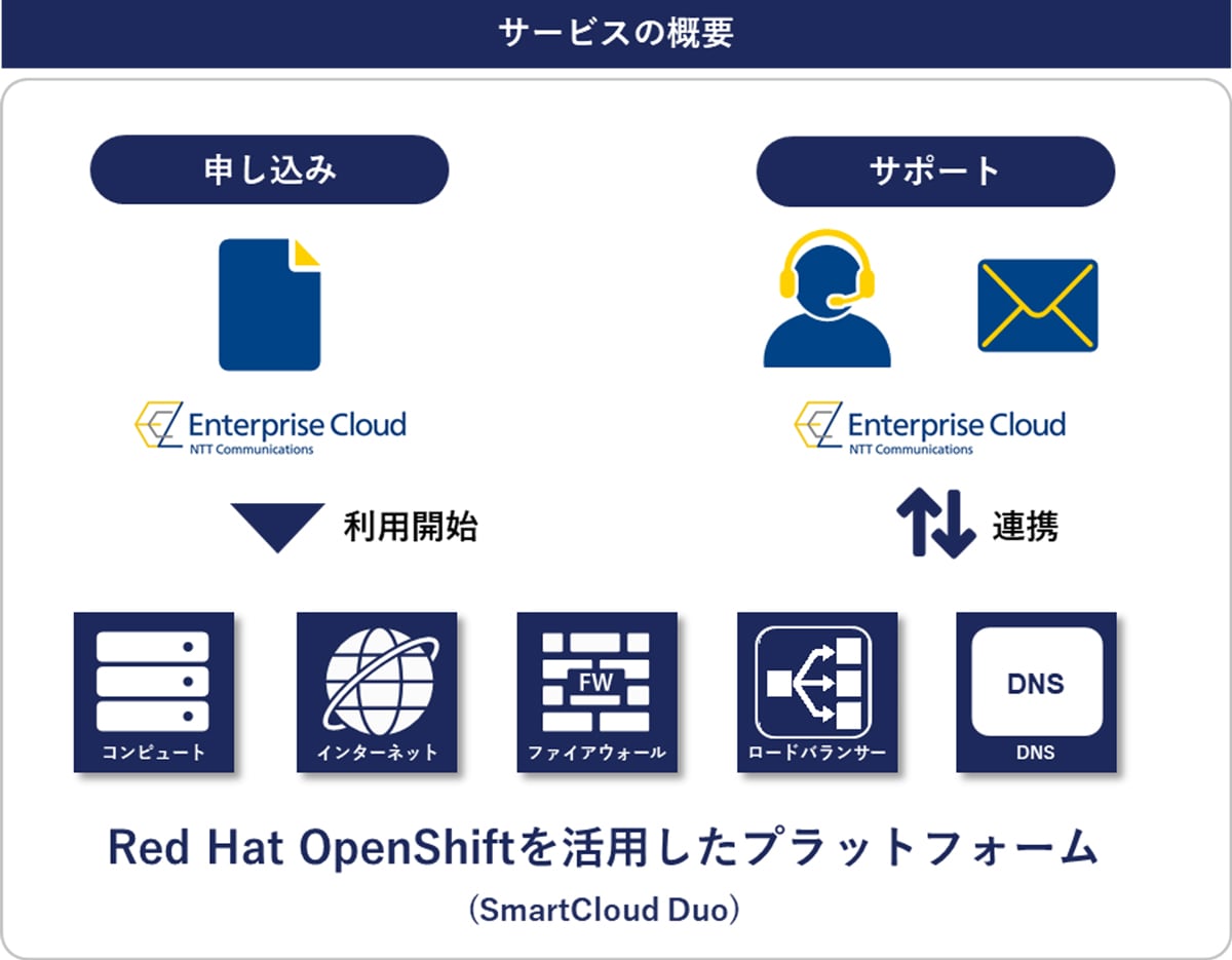 サービスの概要