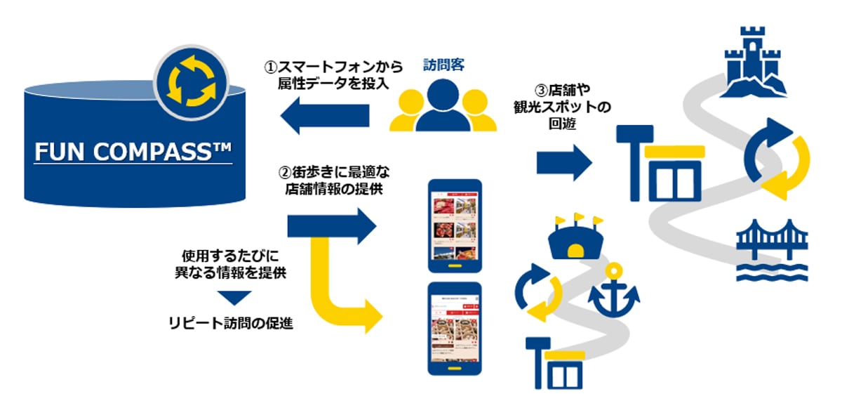 ＜訪問先の増加とリピート訪問促進のイメージ＞