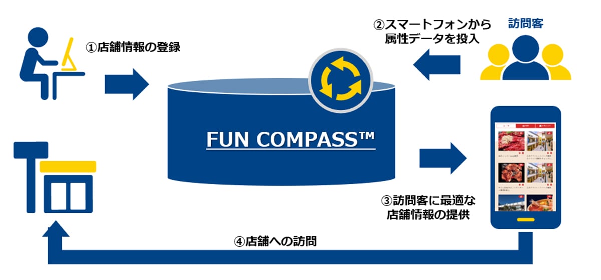 ＜集客のイメージ＞