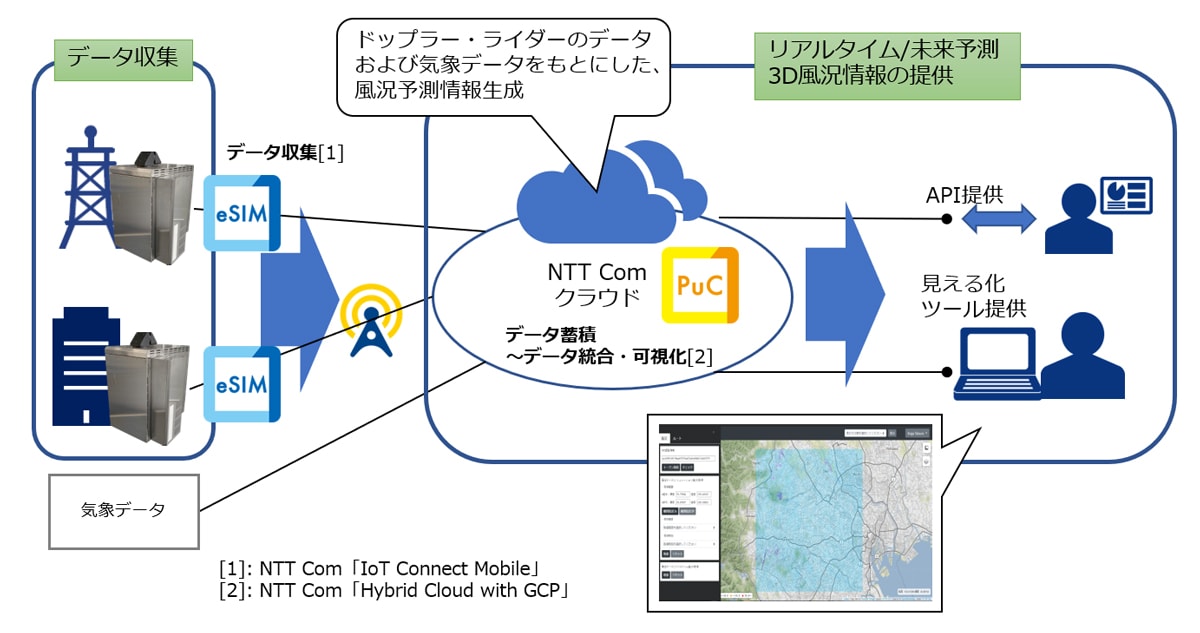 ＜風況プラットフォームのイメージ＞