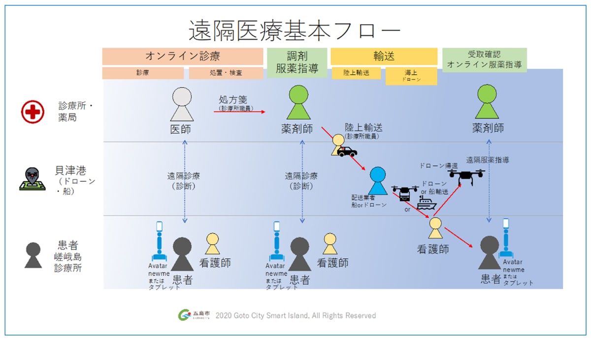 遠隔医療実施フロー