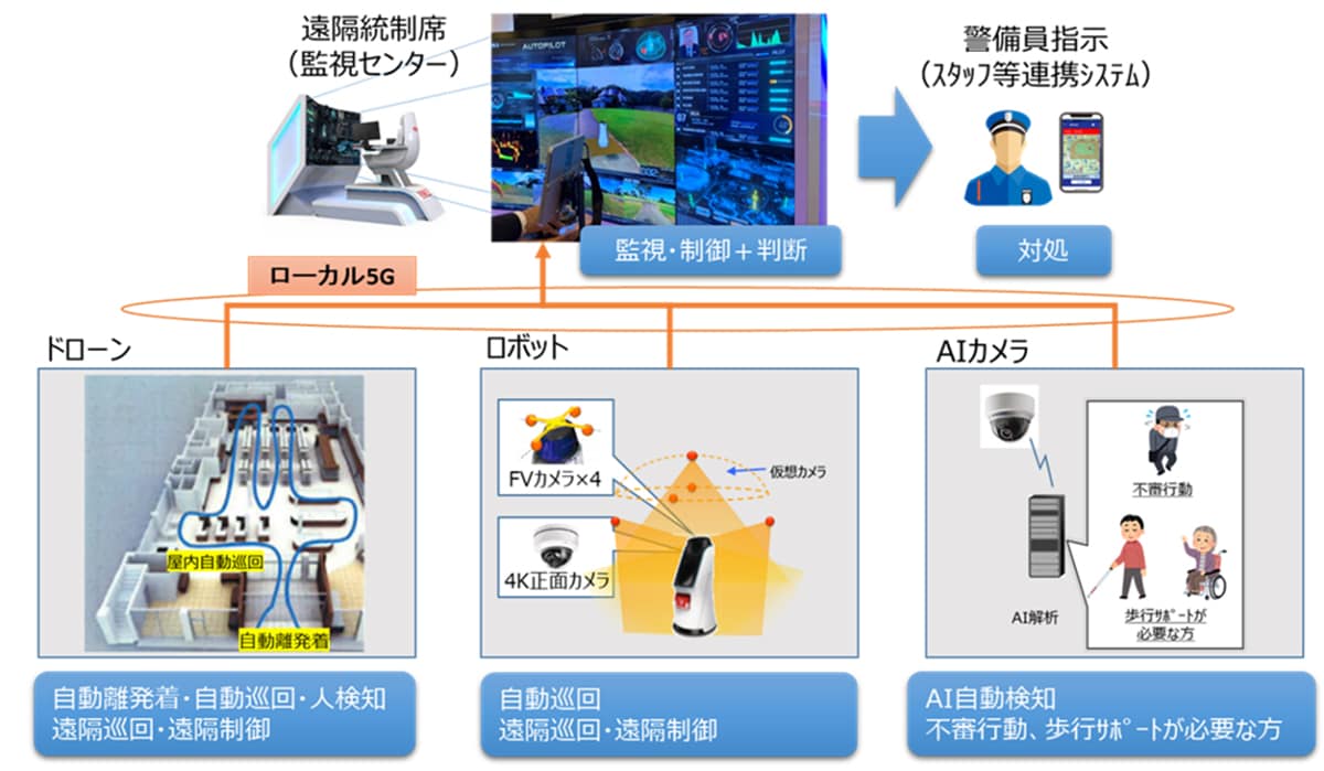 <実証実験システム構成図>