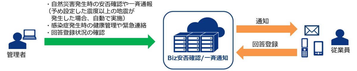 (図2)Biz安否確認/一斉通報