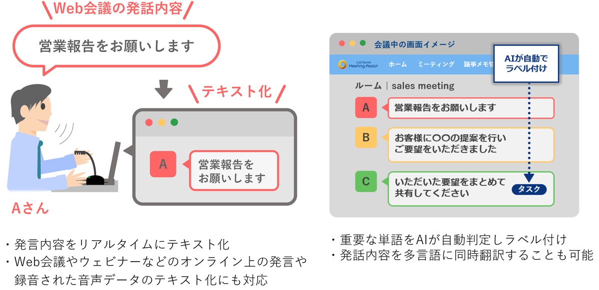 (図3)COTOHA® Meeting Assist