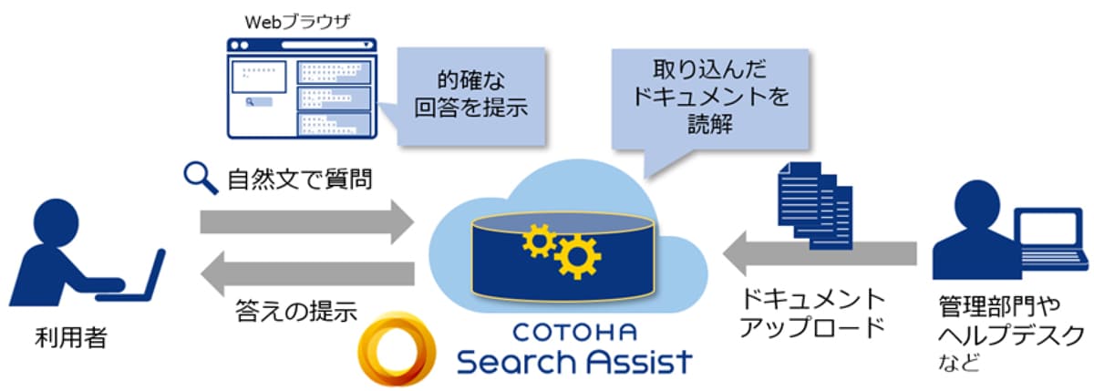 
(図4)COTOHA® Search Assist