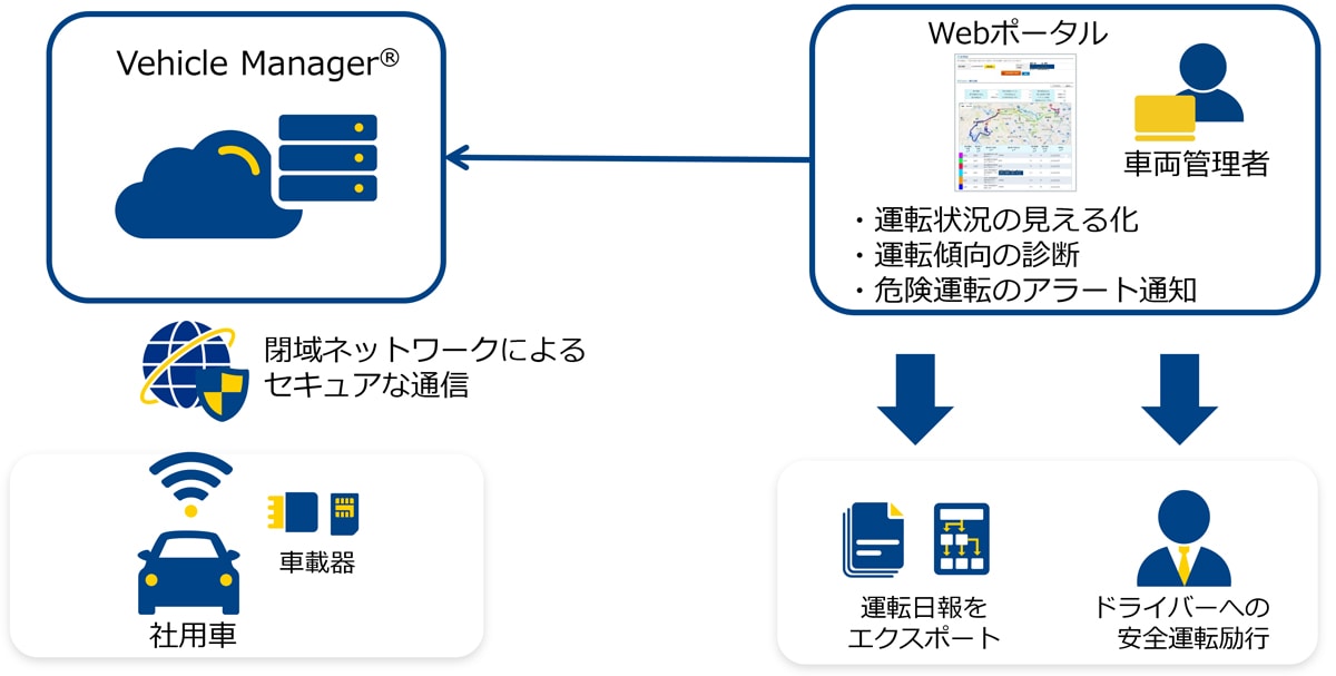 (図5)Vehicle Manager®