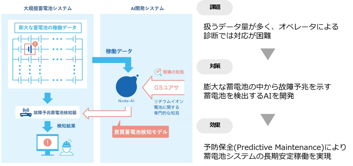 大規模蓄電池システムの状態監視のイメージ