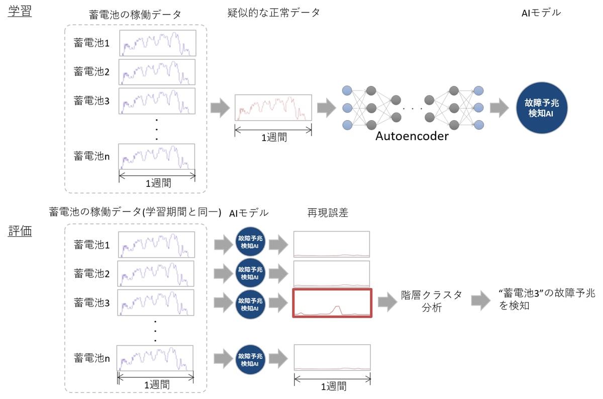 メンテナンスフリーなAIの仕組み