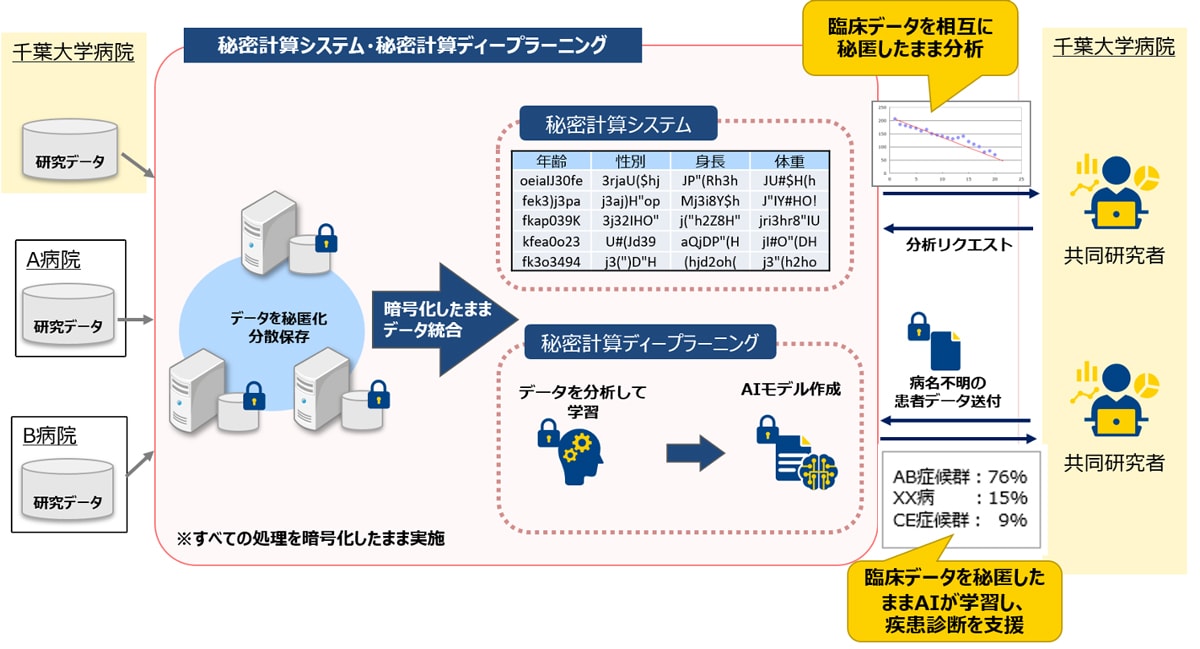 (別紙1)本共同研究でのシステム構成イメージ