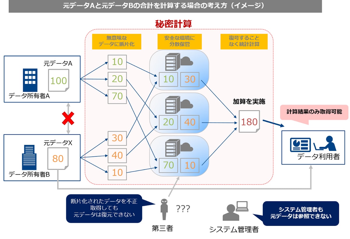 元データAと元データBの合計を計算する場合の考え方(イメージ)