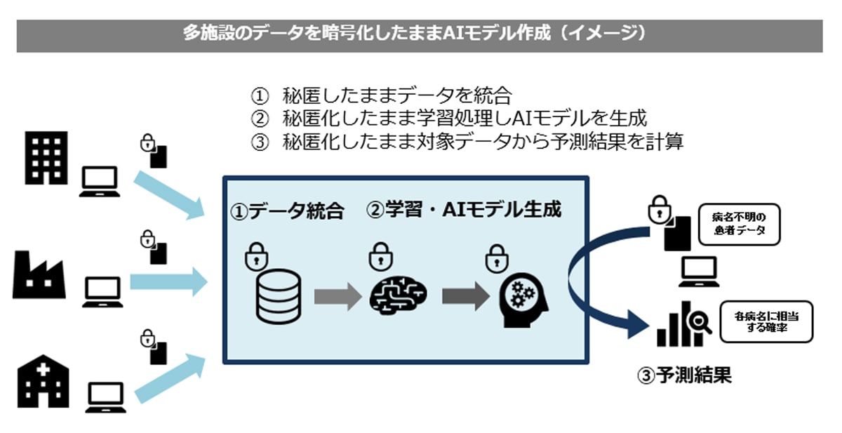 多施設データを暗号化したままAIモデル作成(イメージ)