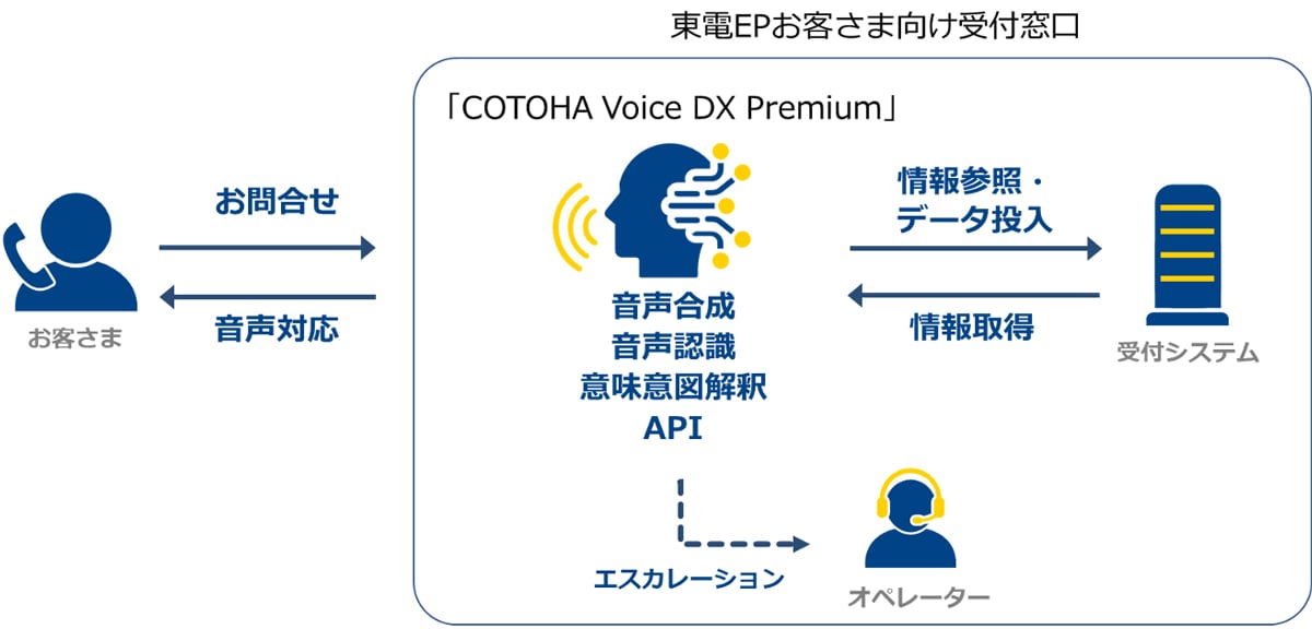 【本受付サービスのイメージ図】