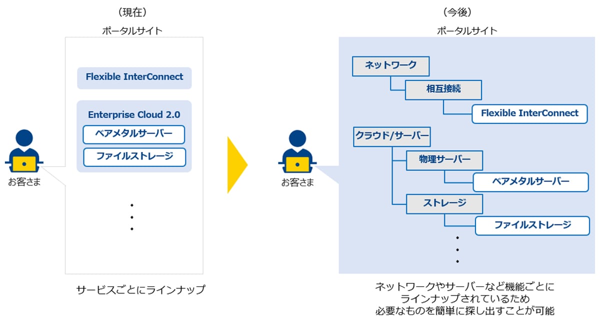 ＜ポータルサイトでのメニュー検索イメージ＞