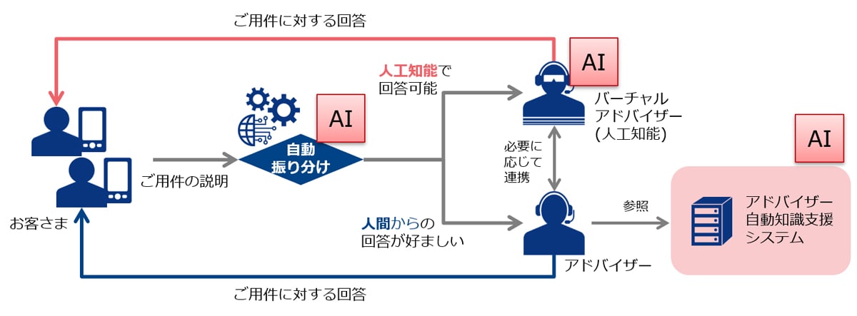 両社が目指すカスタマーセンター像