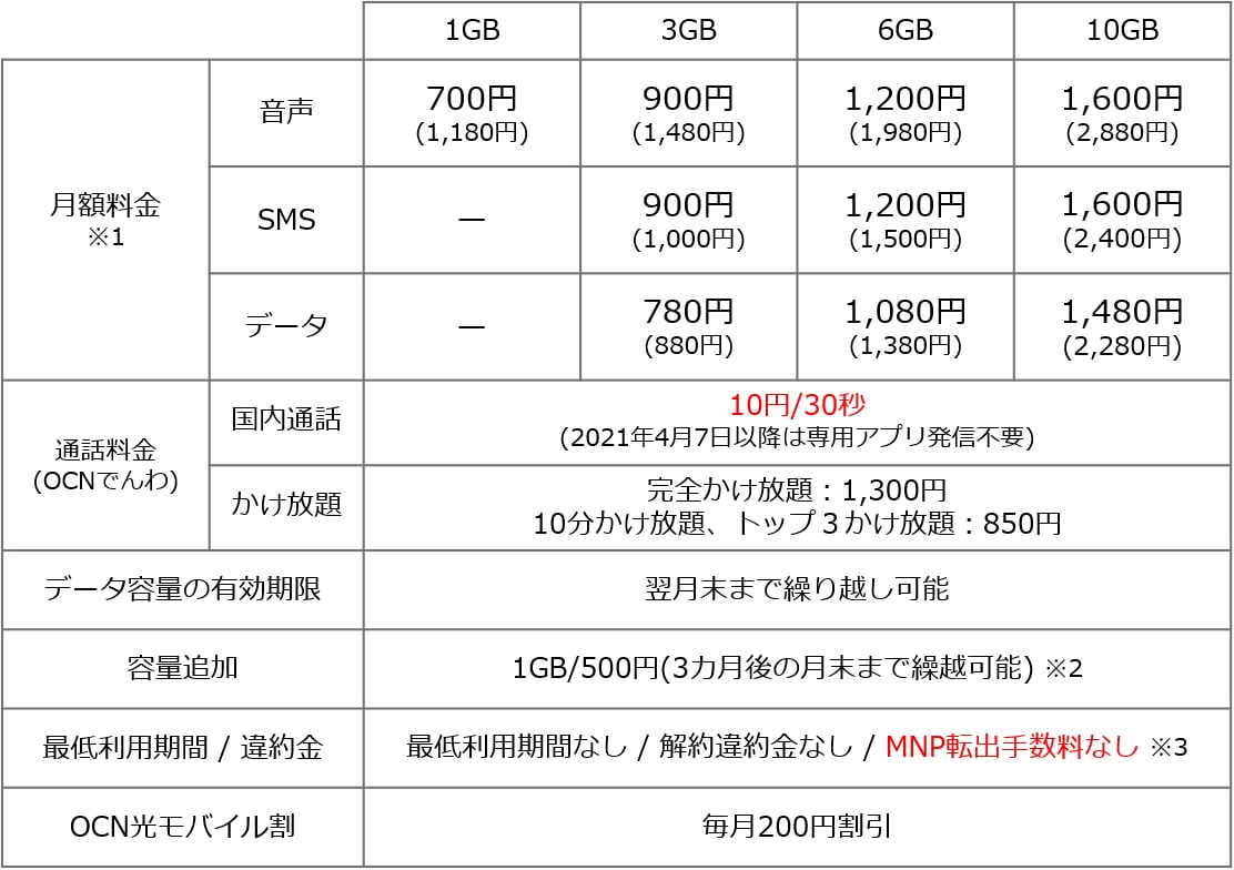 ニュース 21年3月25日 Ocn モバイル One の新料金プラン 4月1日から提供開始 月額料金を大幅値下げ 専用アプリなしの格安通話でグッとお得に Nttコミュニケーションズ 企業情報