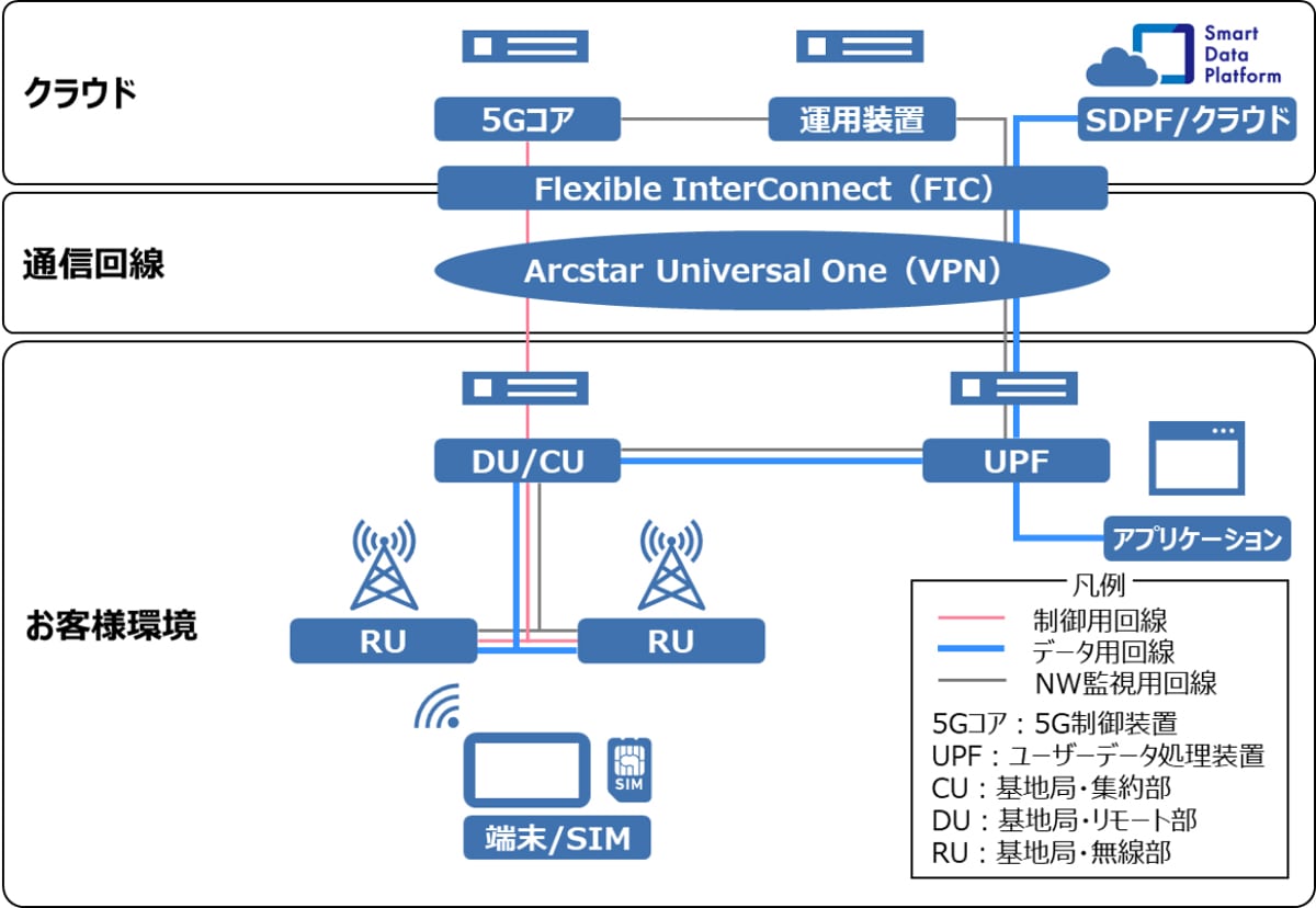 Smart Data Platformとのワンストップ提供でデータ利活用環境を実現