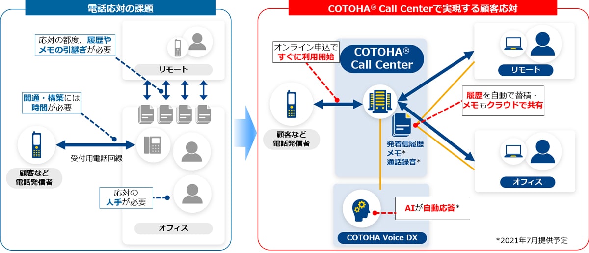 COTOHA® Call Centerで実現する顧客対応