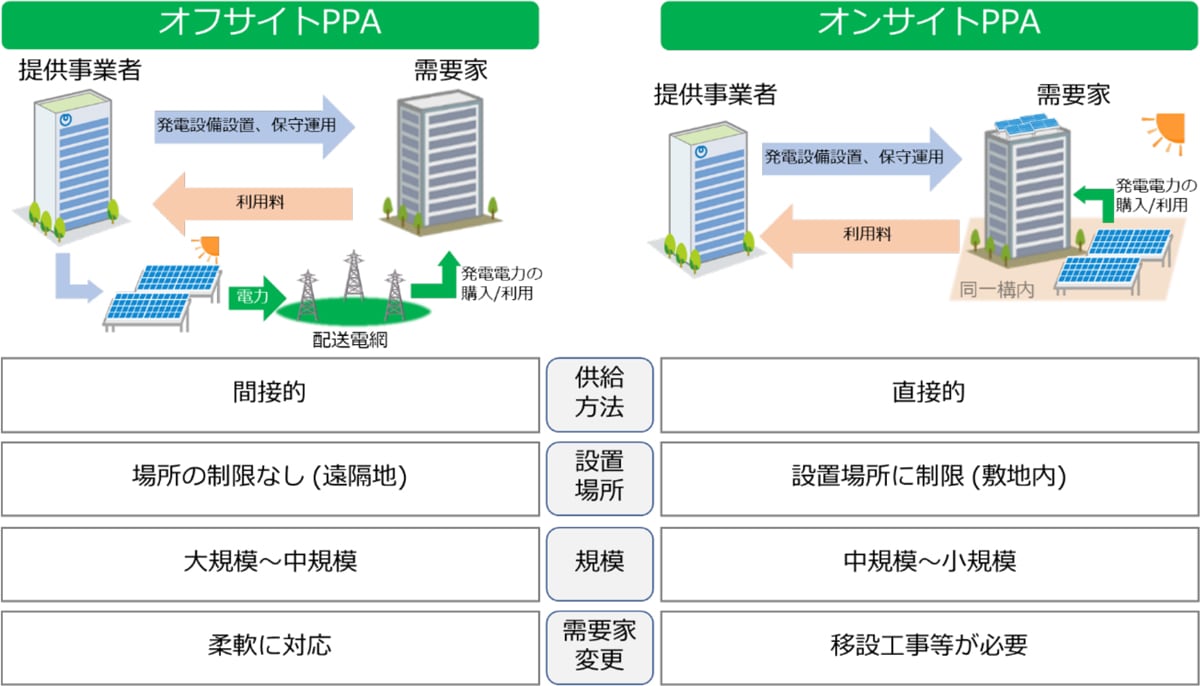 オフサイトPPAについて