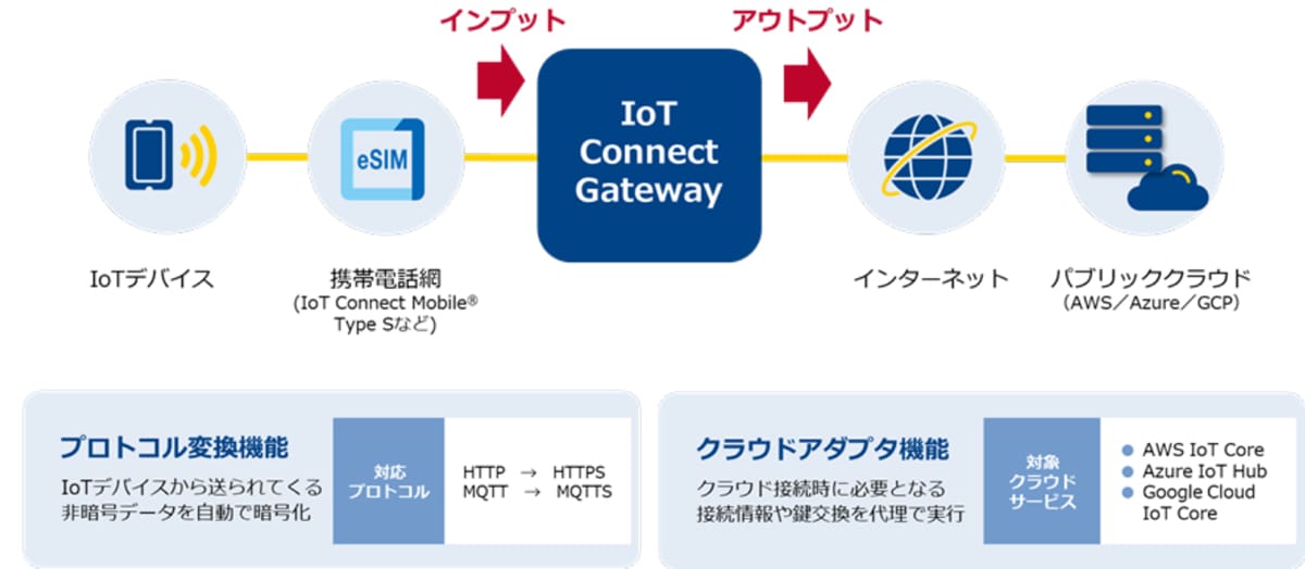 IoT Connect Gateway