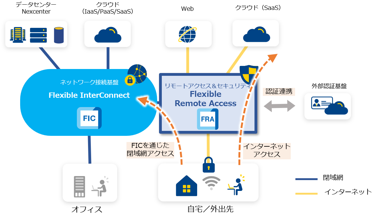 ＜Flexible Remote Access導入環境のイメージ＞