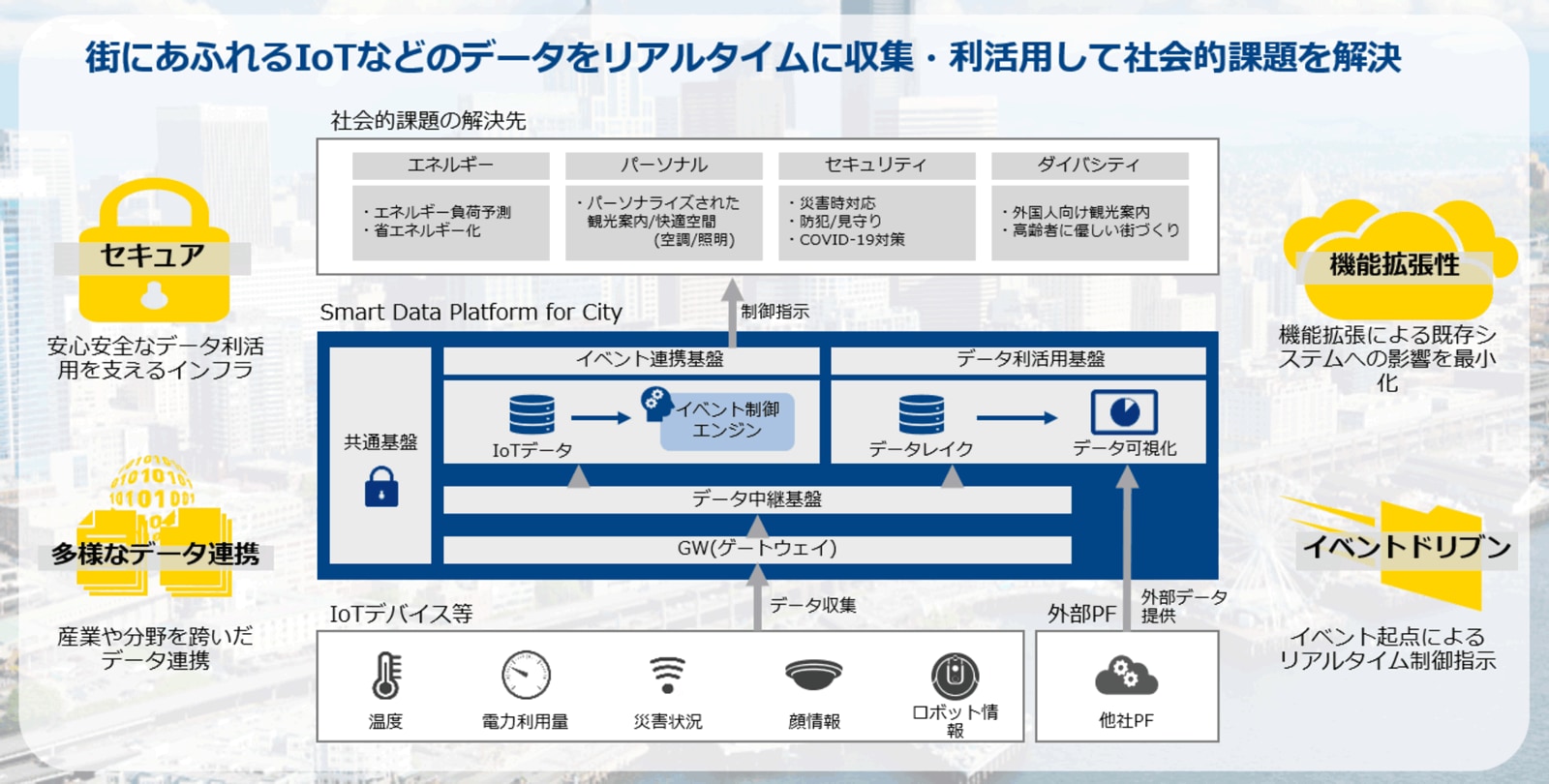 街にあふれるIoTなどのデータをリアルタイムに収集・利活用して社会的課題を解決