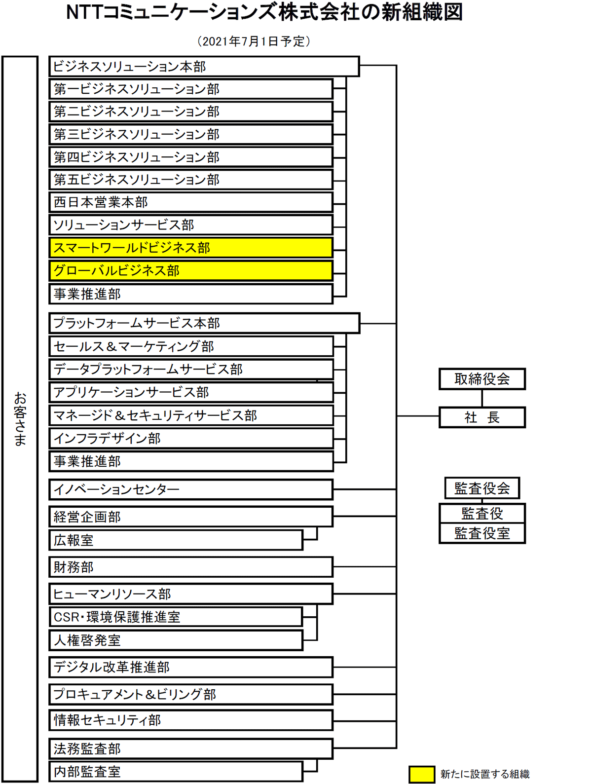 NTTコミュニケーションズ株式会社の新組織図