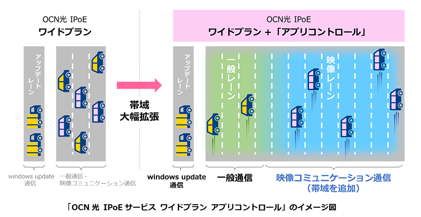 「OCN光 IPoEサービス ワイドプラン アプリコントロール」のイメージ図